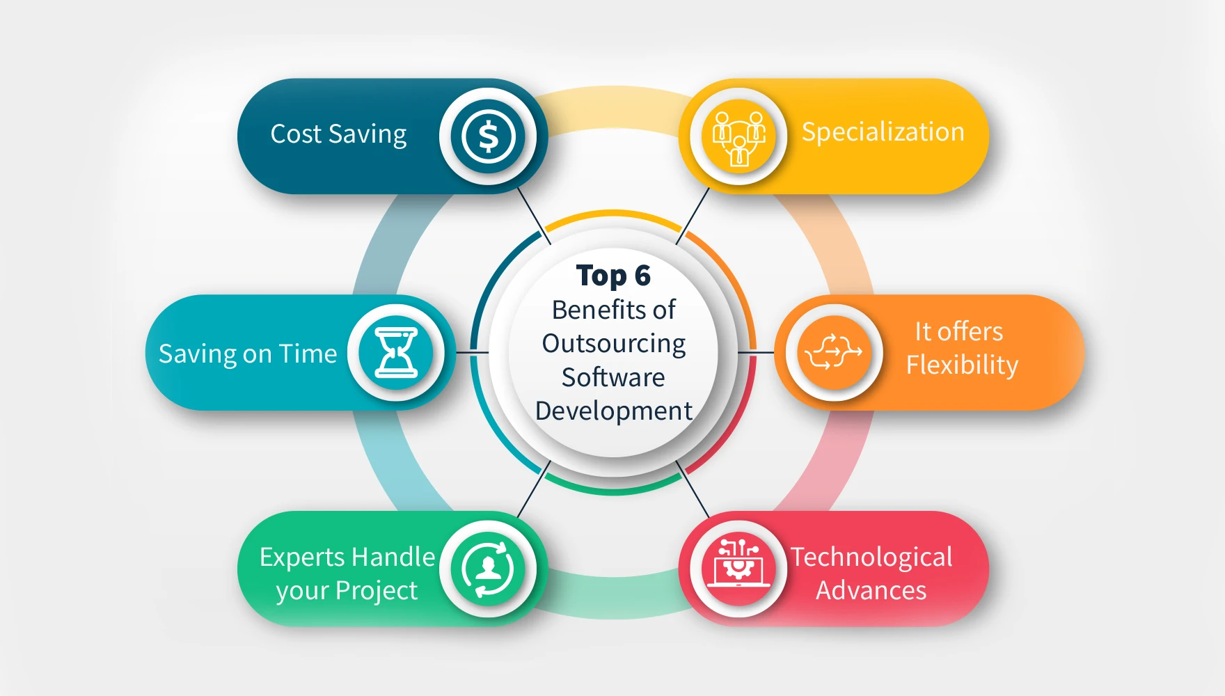 Top 6 Benefits of Outsourcing Software Development